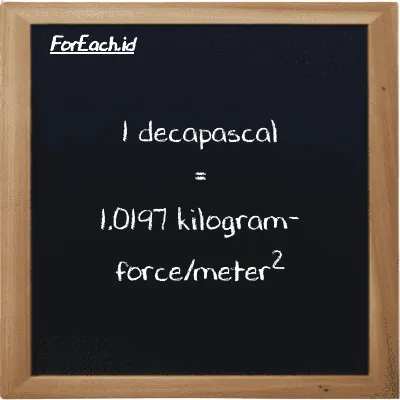 1 decapascal is equivalent to 1.0197 kilogram-force/meter<sup>2</sup> (1 daPa is equivalent to 1.0197 kgf/m<sup>2</sup>)
